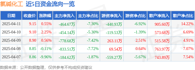 股票行情快报：氯碱化工（600618）4月11日主力资金净卖出464.67万元