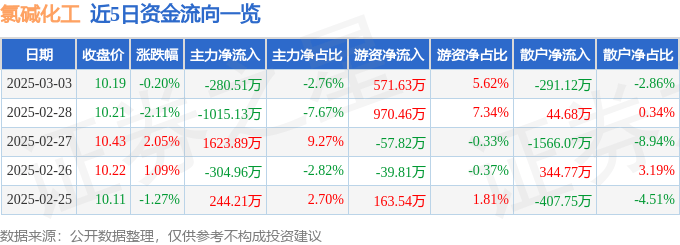 股票行情快报：氯碱化工（600618）3月3日主力资金净卖出280.51万元