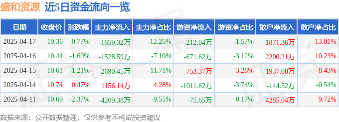 股票行情快报：盛和资源（600392）4月17日主力资金净卖出1659.32万元