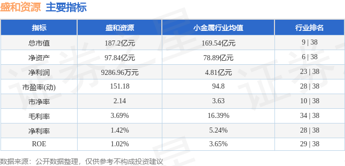 股票行情快报：盛和资源（600392）2月18日主力资金净卖出3598.21万元