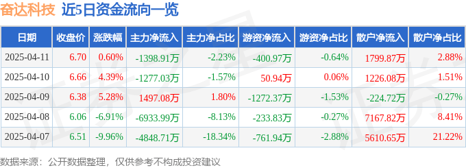 股票行情快报：奋达科技（002681）4月11日主力资金净卖出1398.91万元