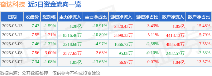 股票行情快报：奋达科技（002681）5月13日主力资金净卖出1.28亿元