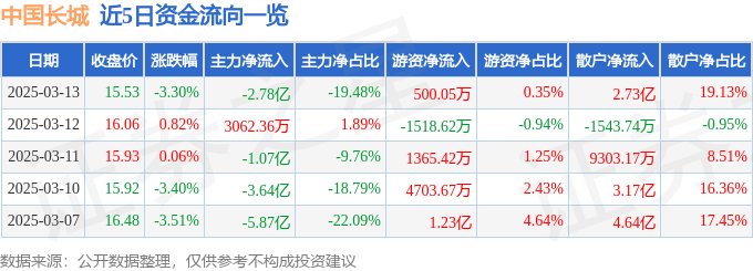 股票行情快报：中国长城（000066）3月13日主力资金净卖出2.78亿元