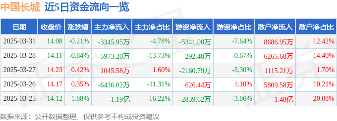 股票行情快报：中国长城（000066）3月31日主力资金净卖出3345.95万元