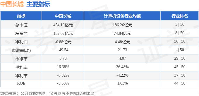 股票行情快报：中国长城（000066）3月31日主力资金净卖出3345.95万元