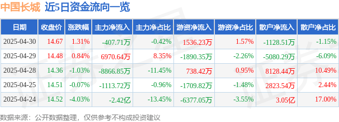 股票行情快报：中国长城（000066）4月30日主力资金净卖出407.71万元