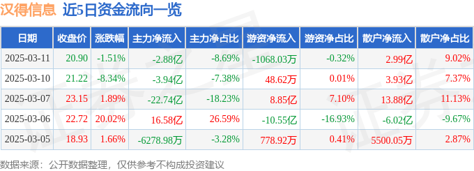 股票行情快报：汉得信息（300170）3月11日主力资金净卖出2.88亿元