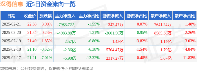 股票行情快报：汉得信息（300170）2月21日主力资金净卖出7983.72万元