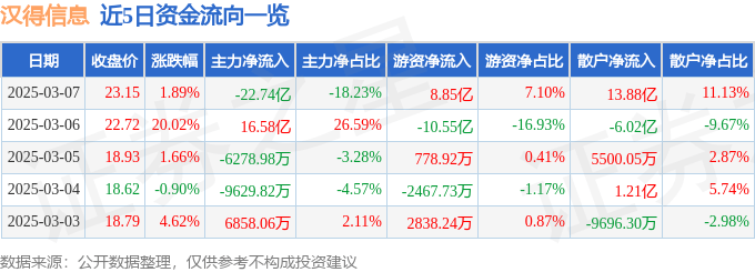 股票行情快报：汉得信息（300170）3月7日主力资金净卖出22.74亿元