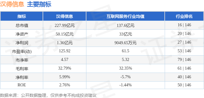 股票行情快报：汉得信息（300170）3月7日主力资金净卖出22.74亿元