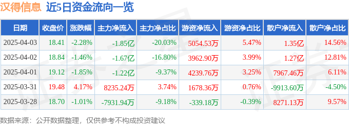 股票行情快报：汉得信息（300170）4月3日主力资金净卖出1.85亿元