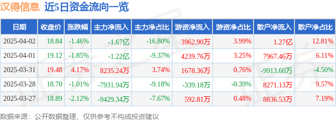 股票行情快报：汉得信息（300170）4月2日主力资金净卖出1.67亿元