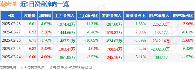 股票行情快报：潮宏基（002345）2月28日主力资金净卖出1974.42万元
