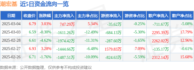股票行情快报：潮宏基（002345）3月4日主力资金净买入747.29万元