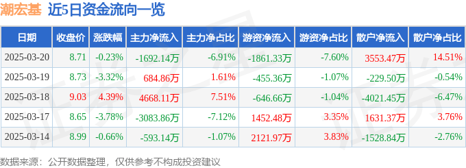 股票行情快报：潮宏基（002345）3月20日主力资金净卖出1692.14万元