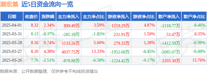 股票行情快报：潮宏基（002345）4月1日主力资金净买入899.49万元