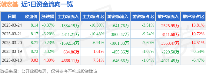股票行情快报：潮宏基（002345）3月24日主力资金净卖出1884.19万元