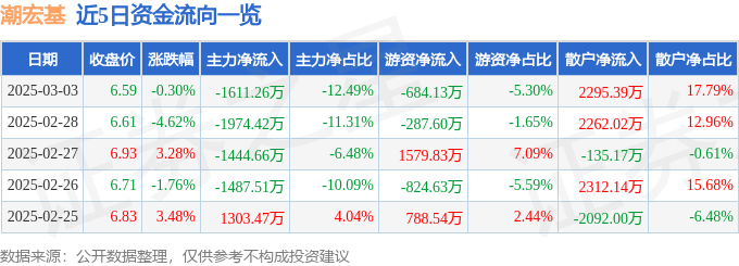股票行情快报：潮宏基（002345）3月3日主力资金净卖出1611.26万元