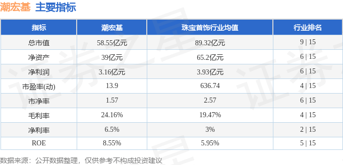 股票行情快报：潮宏基（002345）3月3日主力资金净卖出1611.26万元