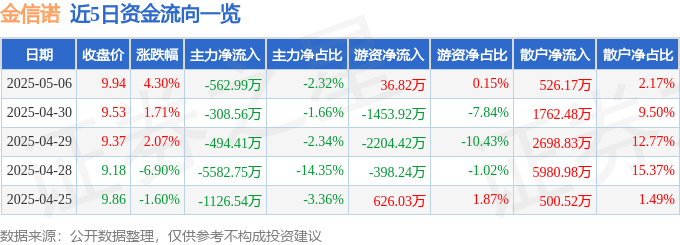 股票行情快报：金信诺（300252）5月6日主力资金净卖出562.99万元
