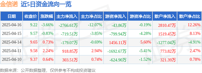 股票行情快报：金信诺（300252）4月16日主力资金净卖出2766.61万元