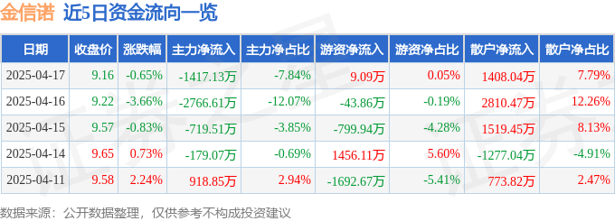 股票行情快报：金信诺（300252）4月17日主力资金净卖出1417.13万元