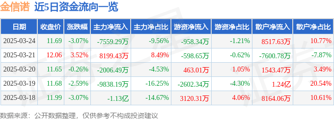 股票行情快报：金信诺（300252）3月24日主力资金净卖出7559.29万元