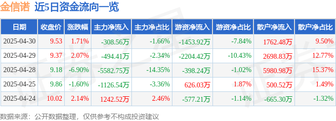 股票行情快报：金信诺（300252）4月30日主力资金净卖出308.56万元