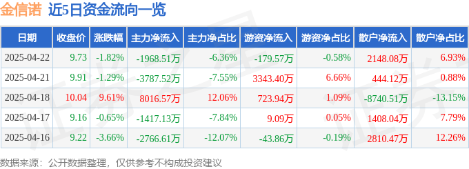 股票行情快报：金信诺（300252）4月22日主力资金净卖出1968.51万元