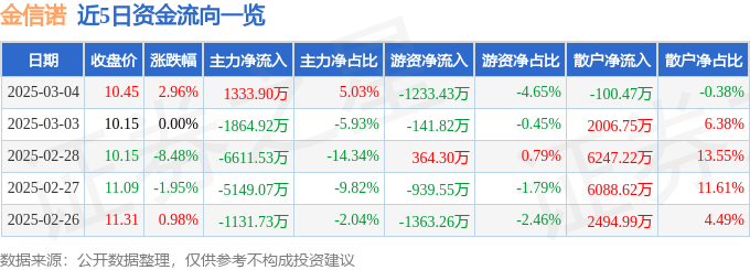股票行情快报：金信诺（300252）3月4日主力资金净买入1333.90万元