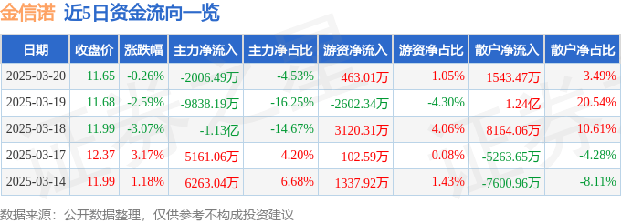 股票行情快报：金信诺（300252）3月20日主力资金净卖出2006.49万元