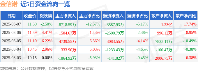 股票行情快报：金信诺（300252）3月7日主力资金净卖出8718.59万元