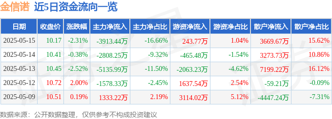 股票行情快报：金信诺（300252）5月15日主力资金净卖出3913.44万元
