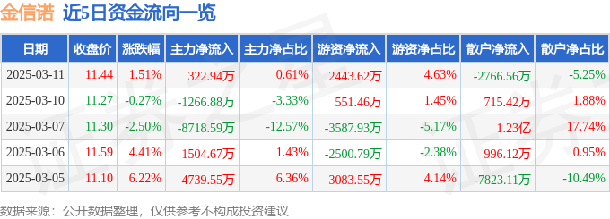 股票行情快报：金信诺（300252）3月11日主力资金净买入322.94万元