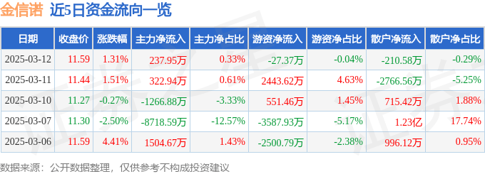 股票行情快报：金信诺（300252）3月12日主力资金净买入237.95万元