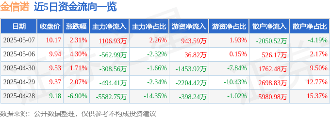 股票行情快报：金信诺（300252）5月7日主力资金净买入1106.93万元