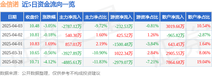 股票行情快报：金信诺（300252）4月3日主力资金净卖出2787.12万元