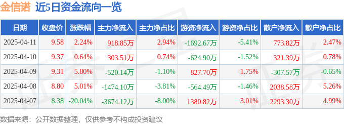 股票行情快报：金信诺（300252）4月11日主力资金净买入918.85万元