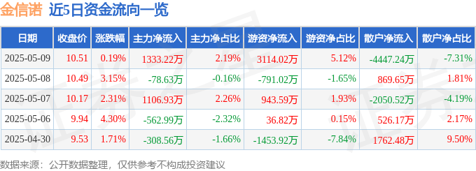 股票行情快报：金信诺（300252）5月9日主力资金净买入1333.22万元