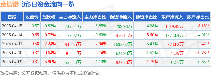 股票行情快报：金信诺（300252）4月15日主力资金净卖出719.51万元