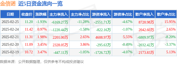 股票行情快报：金信诺（300252）2月25日主力资金净卖出6169.27万元