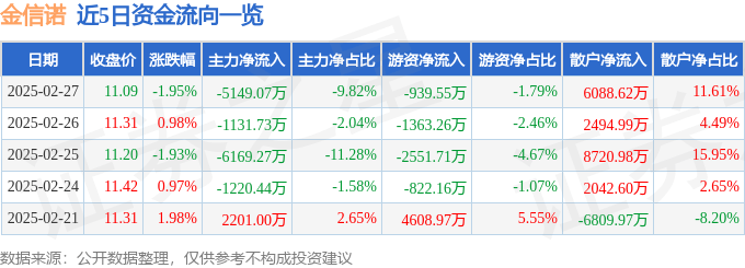 股票行情快报：金信诺（300252）2月27日主力资金净卖出5149.07万元