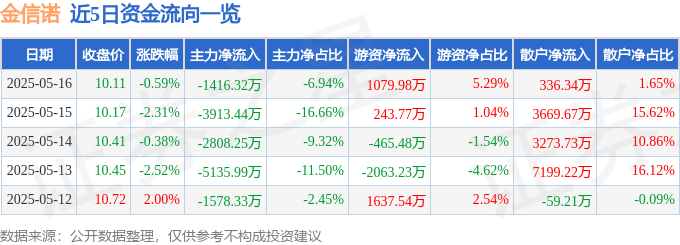 股票行情快报：金信诺（300252）5月16日主力资金净卖出1416.32万元