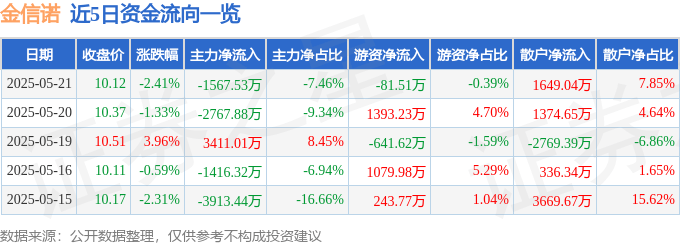 股票行情快报：金信诺（300252）5月21日主力资金净卖出1567.53万元