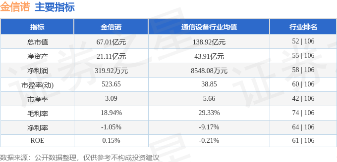 股票行情快报：金信诺（300252）5月21日主力资金净卖出1567.53万元
