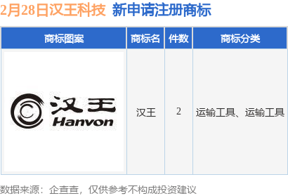 汉王科技新提交“汉王”等2件商标注册申请