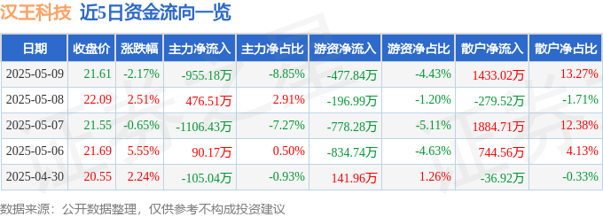 股票行情快报：汉王科技（002362）5月9日主力资金净卖出955.18万元