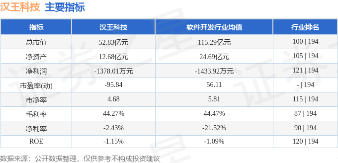 股票行情快报：汉王科技（002362）5月9日主力资金净卖出955.18万元