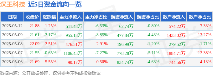 股票行情快报：汉王科技（002362）5月12日主力资金净卖出511.48万元