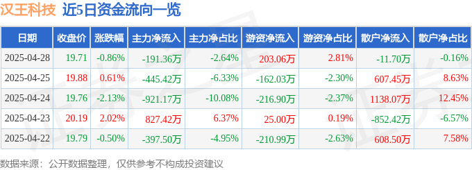 股票行情快报：汉王科技（002362）4月28日主力资金净卖出191.36万元